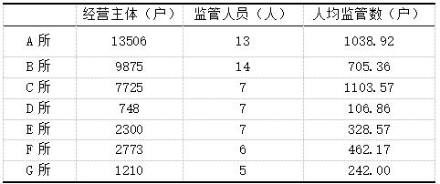 表2 高坪区市监局各辖区所监管人员数量及监管对象情况