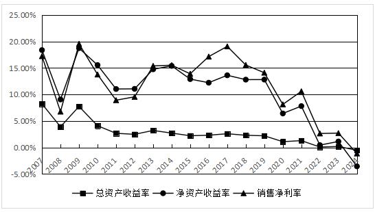 ͼ3 ���ǹ��ʾ�Ӫҵ���䶯����ͼ