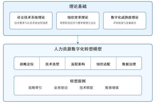 图1 人力资源数字化转型理论基础与模型构建