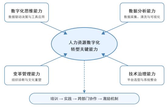图2 出海企业人力资源数字化转型关键能力建设框架