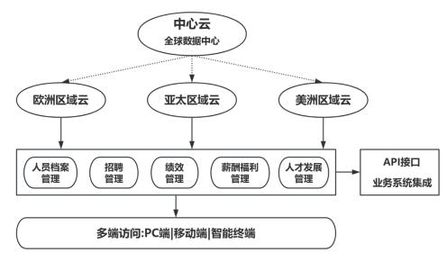 图3 华为“一云多端”人力资源管理系统架构