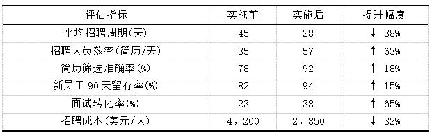 表1 小米“人才雷达”智能招聘系统实施前后关键指标对比
