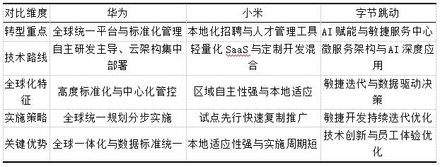 表2 三家企业人力资源数字化转型路径对比分析