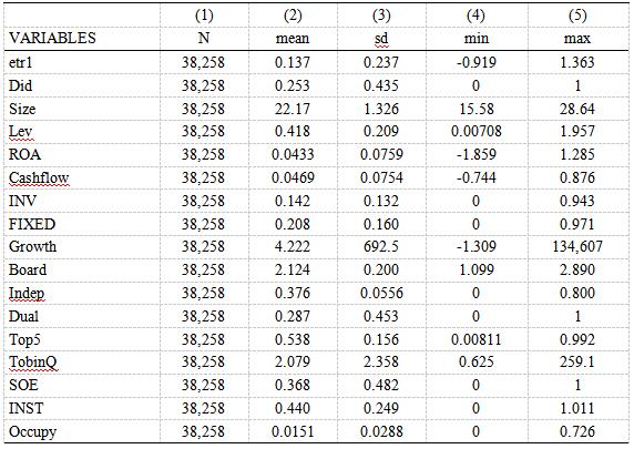 表2 描述性统计