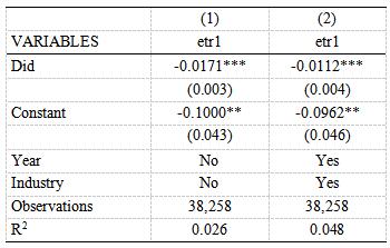 表3 基准回归结果