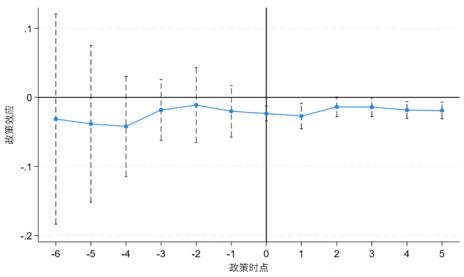 图1 平行趋势检验