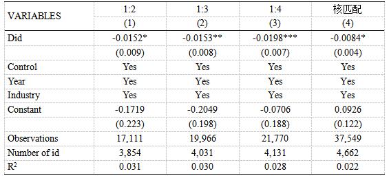 表5 PSM-DID结果