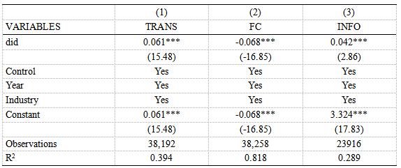 表7 机制检验结果