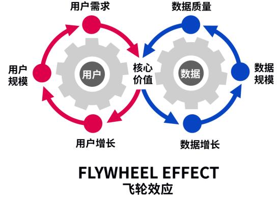 图4 数据飞轮效应(来源:作者自绘)