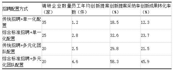 ��1  ��ͬ��Ƹ���÷�ʽ��Ա�����²���ͳ��