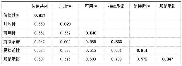 ��2  Fornell-Larcker����