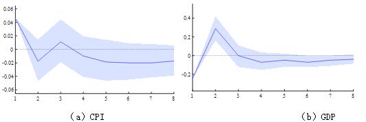 ͼ1    CPI��GDP��GSCPI�����������Ӧͼ