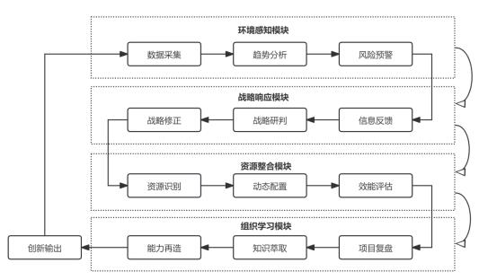 ͼ1 ��ҵ��̬������ս����Ӧ��Эͬ�ݻ�����������