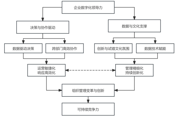 图2 企业数字化领导力对组织管理变革的影响路径