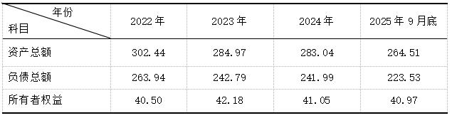 表1 2012年—2025年9月底天虹股份资产结构主要指标 单位(亿元)