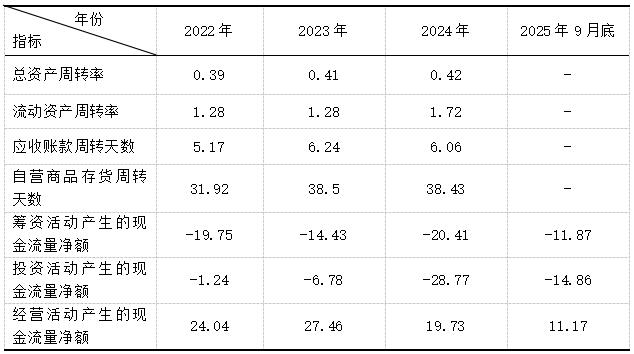 表4 2022年—2025年9月底天虹股份营运能力财务指标 单位(次、天、亿元)