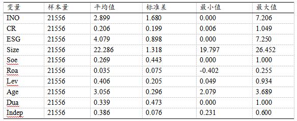 表1 描述性统计结果