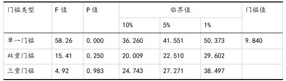 表4 门槛效应存在性检验