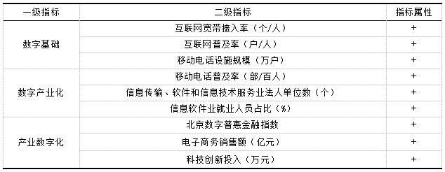 表1 解释变量