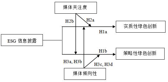 图1 本研究的理论框架图