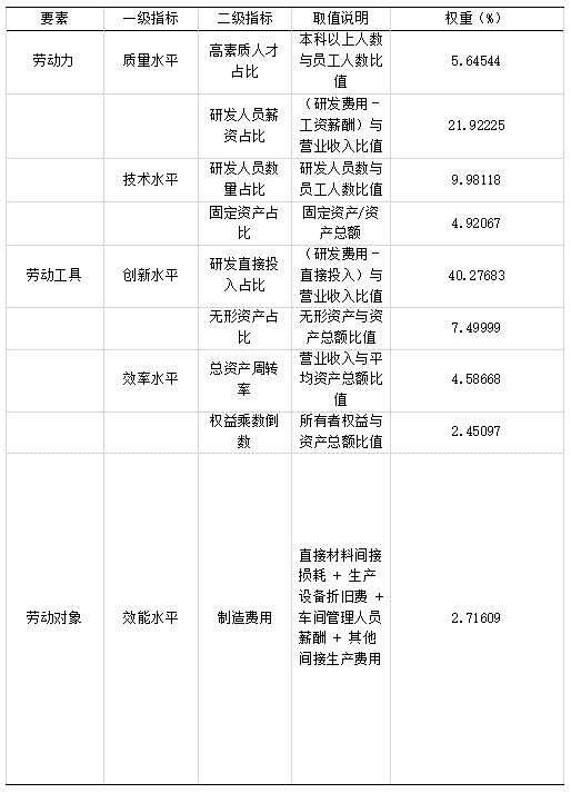 表1 企业新质生产力指标