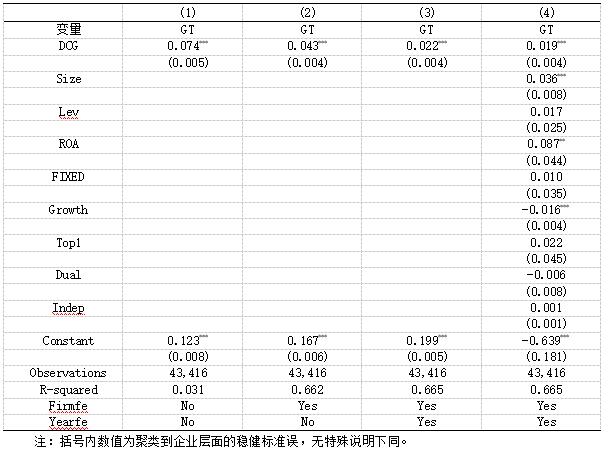 表4 基准回归结果