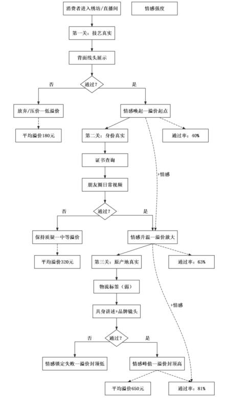 图1 苏绣消费者“顺序真实性表演”(SAP)模型