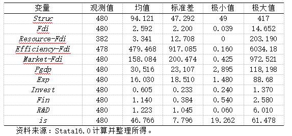 表1 描述性统计
