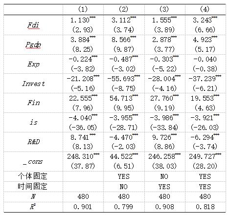 表2 不区分动机的FDI对产业结构升级效应的回归结果