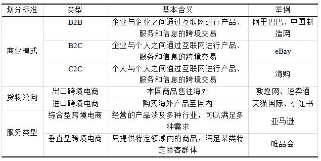 表1 跨境电商的分类