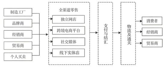 图1 跨境电商的流程示意图