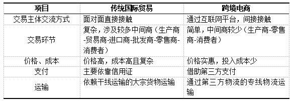 表2 跨境电商与传统国际贸易模式对比