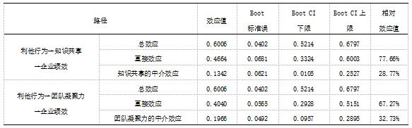 ��2  ����Bootstrap�������н�ЧӦ��������N=335��