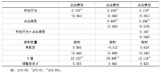 ��3  ��ҵ��������ҵԱ��������Ϊ����ҵ��Ч֮�����ЧӦ�����N=335��