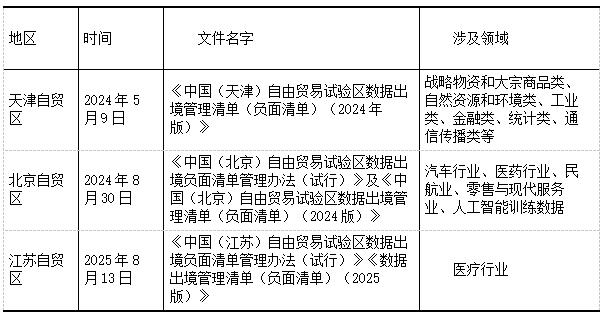 表1 中国三个自贸区数据出境负面清单及管理办法发布时间表