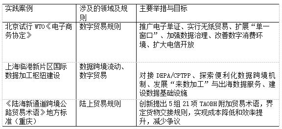 表2 中国对接国际高标准经贸规则的部分实践