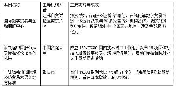 表3 行业层面推动标准建设与协同的部分案例