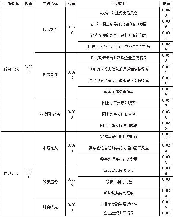 表2 甘肃省营商环境各级评价指标权重-1