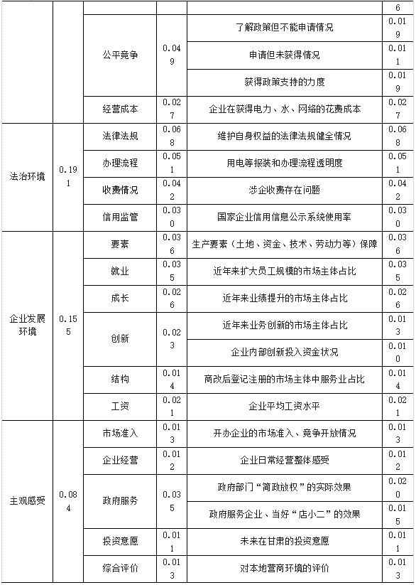 表2 甘肃省营商环境各级评价指标权重-2