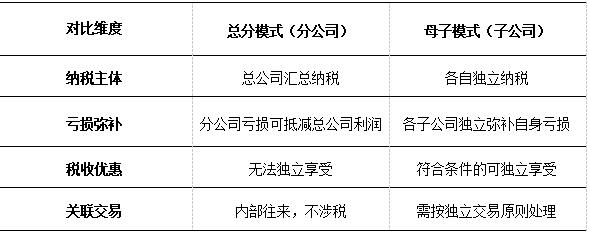 表2 企业所得税差异
