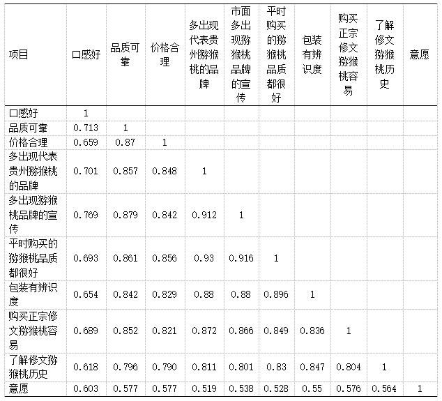表4 相关分析
