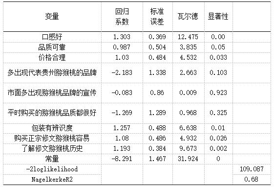 表5 回归分析结果