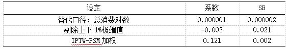 表3 稳健性检验:DFLI系数对不同设定的敏感性