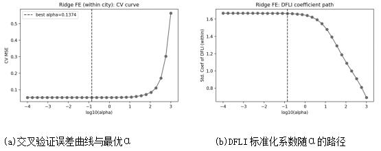 图2 惩罚化固定效应(组内去均值+RidgeCV)验证