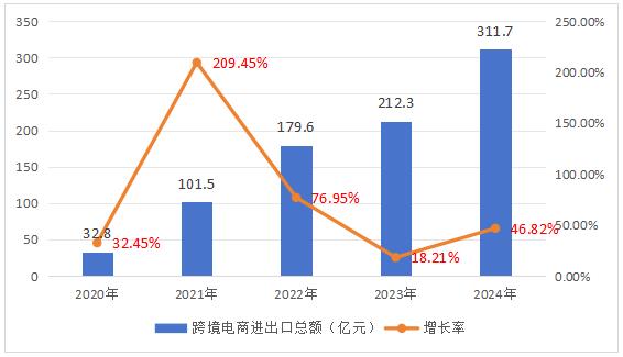 ͼ1 �����羳���̽����ڹ�ģ�������ʣ�2020-2024�꣩