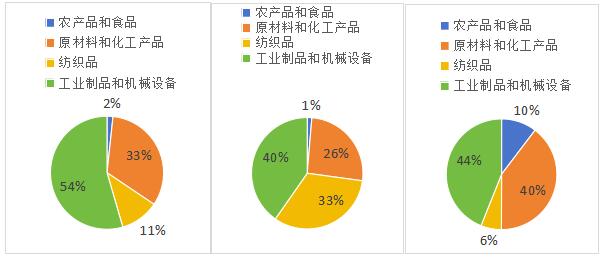 图1 2022-2024年中老铁路出口贸易结构图