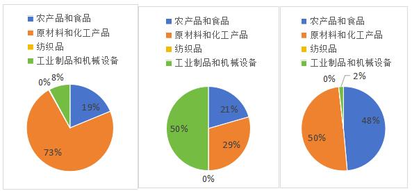 图2 2022-2024年中老铁路进口贸易结构图