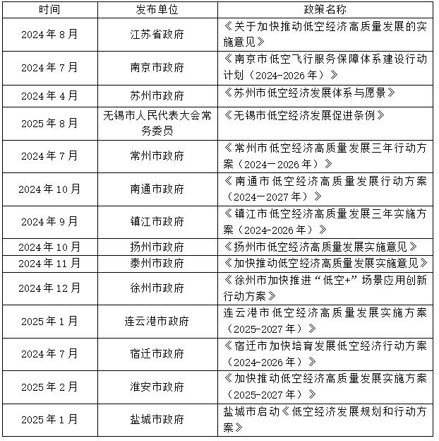 表1 江苏省低空经济产业重点政策汇总