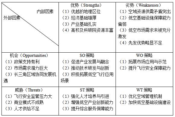 表3 江苏省低空经济发展SWOT分析矩阵