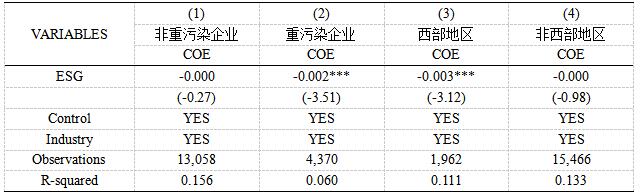 表6 不同特征企业ESG表现对权益融资成本的作用差异